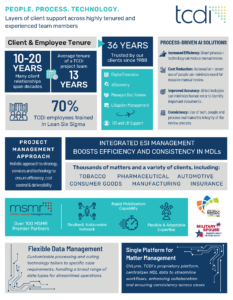 eDiscovery in MDLs - TCDI Infographic